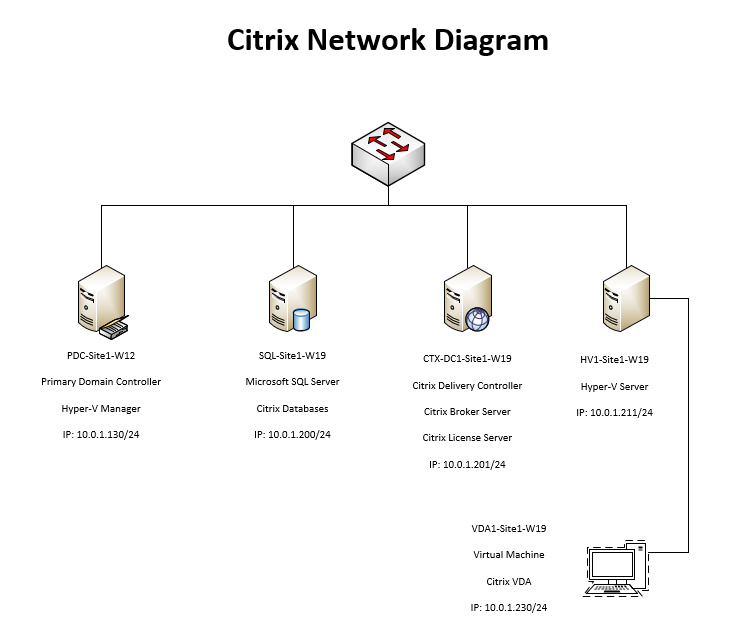 Citrix Architecture Diagram